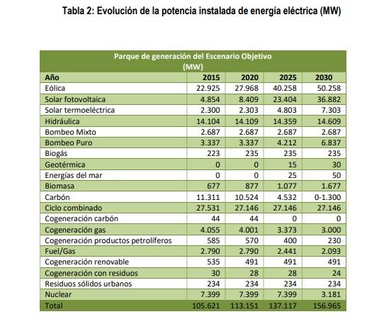 Cuadro de producción energética previsto por el Gobierno en el Pniec.