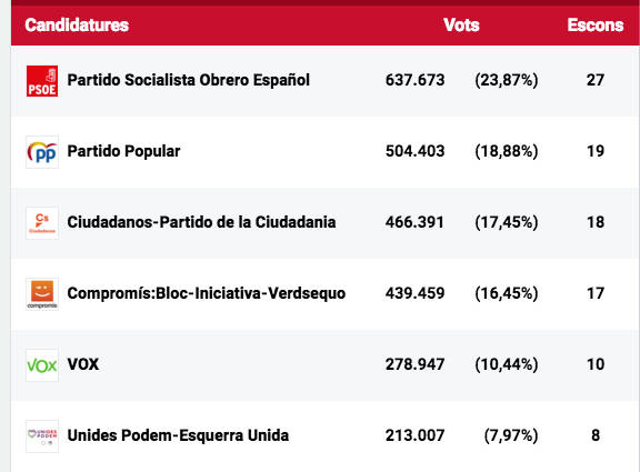 Resultados de las elecciones autonómicas valencianas