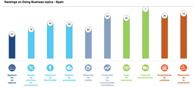 Figura 2: Indicadores del Banco Mundial “Doing Business” en España. Fuente: Banco Mundial (2018)