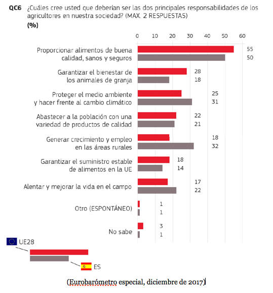 Gráfico 1: Encuesta sobre el papel de los agricultores en nuestra sociedad. Fuente: Comisión Europea (2017)