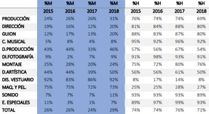  Comparativa de resultados 2015-2018 segregada por cargos de responsabilidad y sexo. Informe CIMA 2018