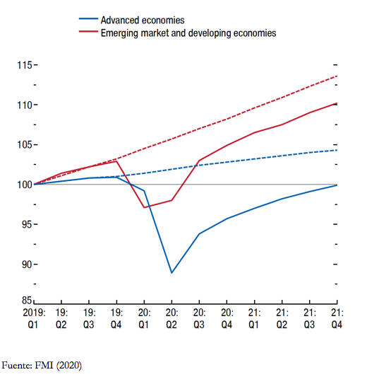 Figura 1: Anteriores proyecciones de crecimiento del FMI y nuevas trayectorias tras la pandemia del Covid-19