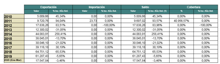 Balanza comercial de cítricos entre España y Canadá. Fuente: Icex