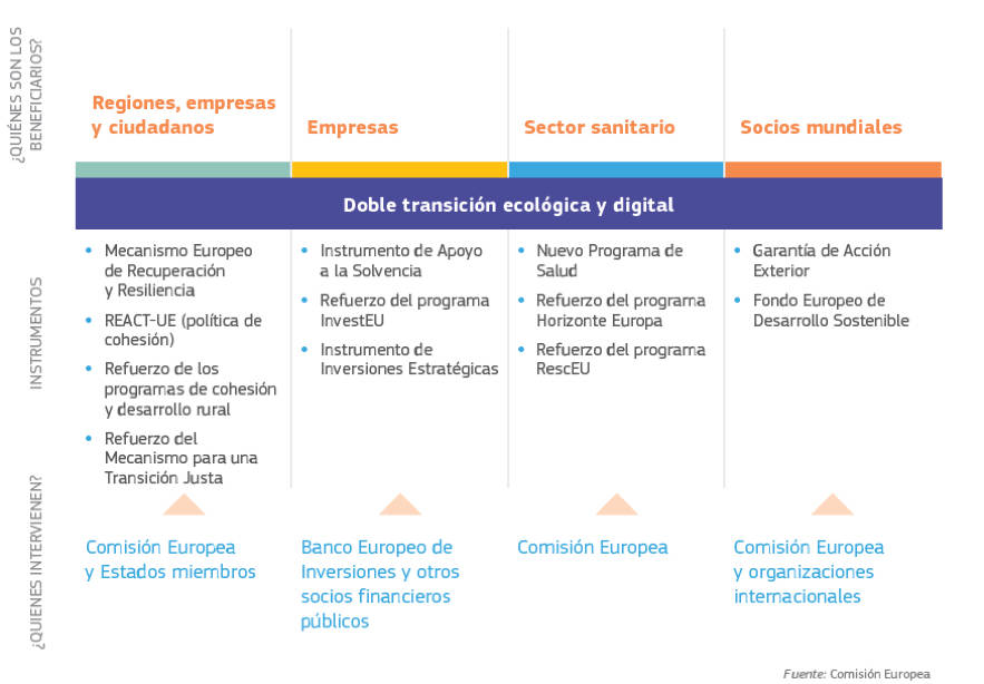 Cuadro: Esquema-resumen de la iniciativa “Next Generation EU”. Comisión Europea (2020)