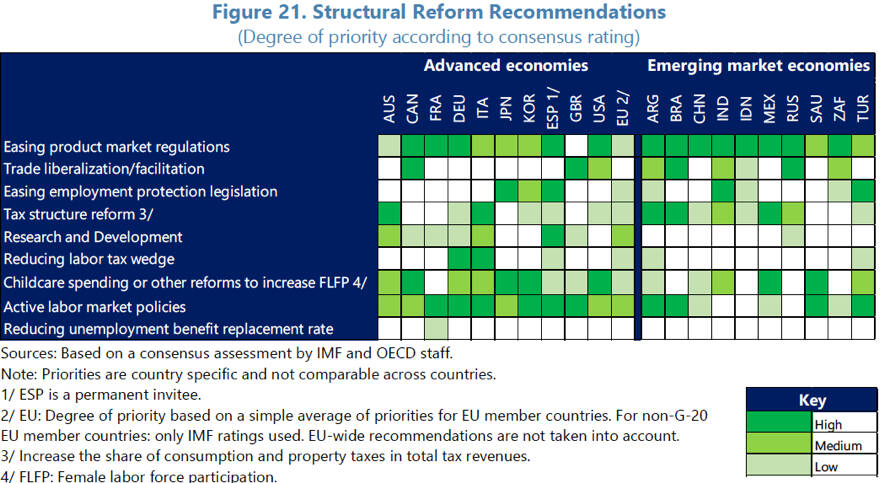 Tabla 1: Reformas estructurales recomendadas, por países y grado de prioridad. Fuente: FMI (noviembre de 2021)