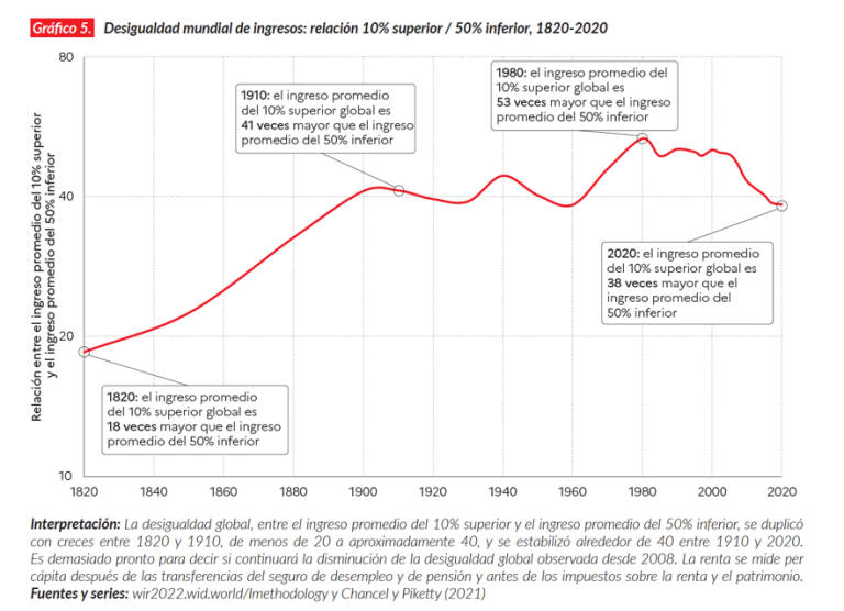 Desigualdad mundial a lo largo del tiempo (1820-2020). Foto: INFORME SOBRE LA DESIGUALDAD MUNDIAL 2022 (2021)