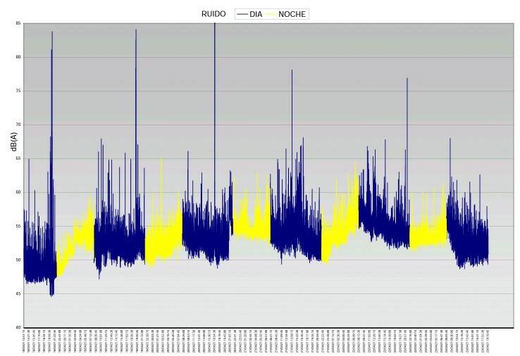 En ninguna de las noches de esta semana, en amarillo, el ruido fue menor a 45 db y solo en algún caso más bajo de 50.