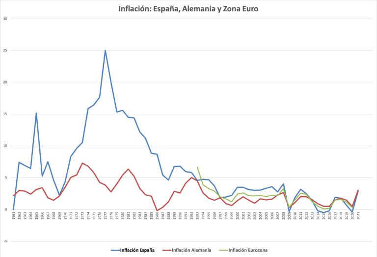 Tasa de inflación anual: España, Alemania y Zona Euro. Fuente: AMECO y elaboración propia