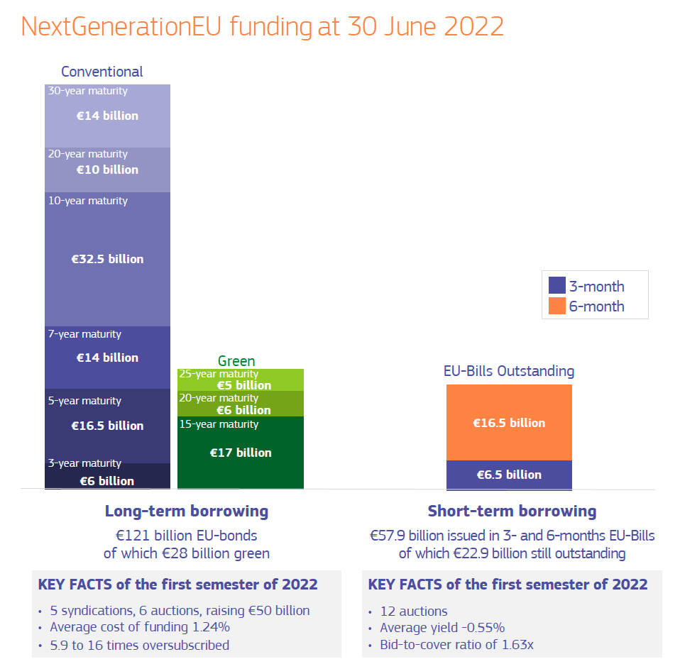 Emisiones de bonos para financiar “Next Generation EU”.