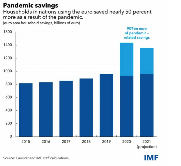 Gráfico 1: Los ahorros de la pandemia. Fuente: Fondo Monetario Internacional (2022)