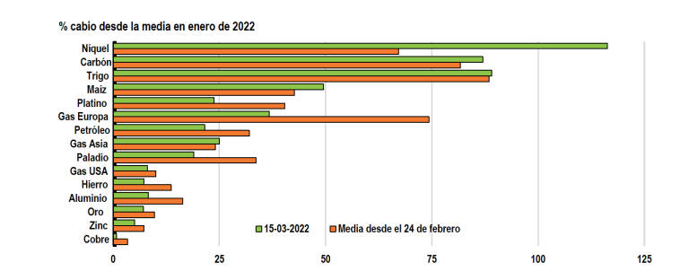 Aumento del precio de algunas materias primas. Fuente: OCDE (2022)