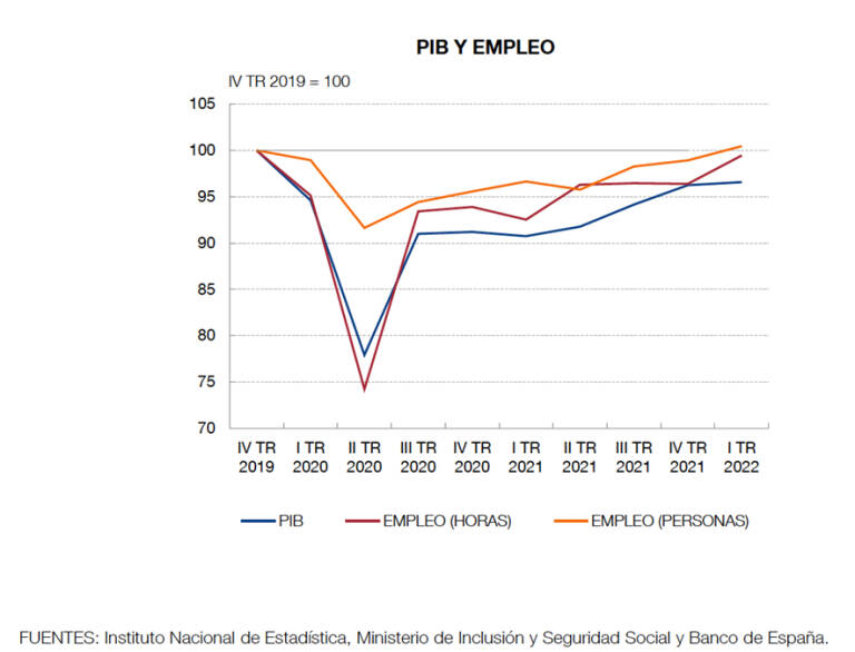 Figura 2: Evolución del PIB y el empleo desde el inicio de la pandemia.