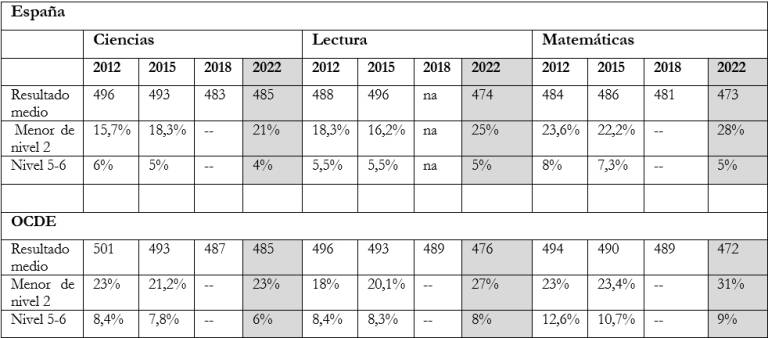 Resultados de las pruebas PISA 2012-2022. Fuente: OCDE, varios años