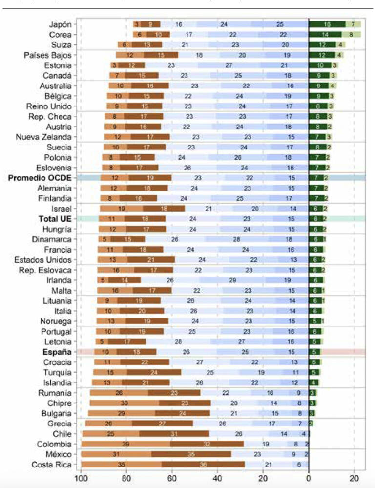 Clasificación de los países de la OCDE por niveles de rendimiento en las pruebas PISA 2022 en matemáticas. Fuente: MINISTERIO DE EDUCACIÓN, FORMACIÓN PROFESIONAL Y DEPORTE (2023)