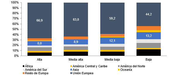Distribución de las empresas según destino de las exportaciones y por nivel de competitividad en 2021. Foto: CAIXABANK